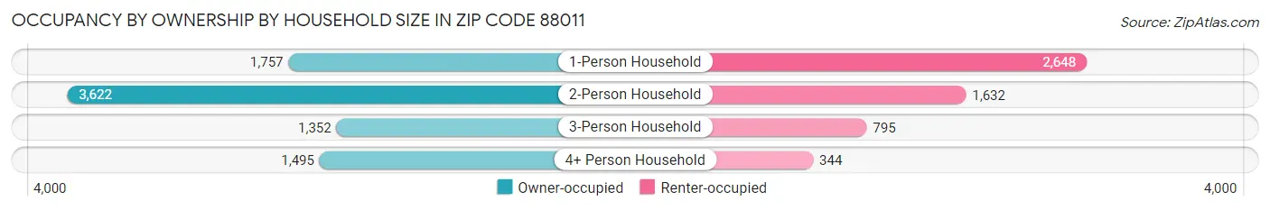 Occupancy by Ownership by Household Size in Zip Code 88011