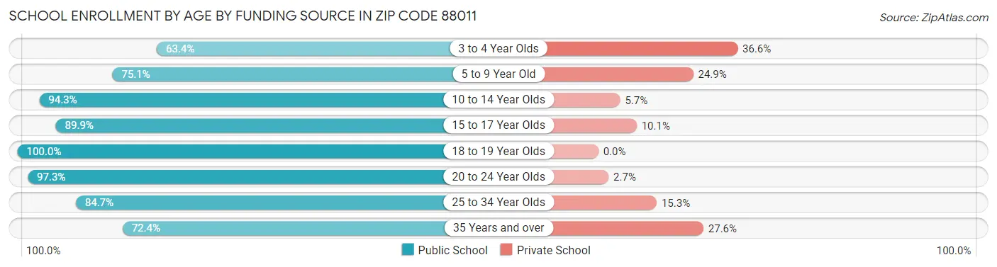 School Enrollment by Age by Funding Source in Zip Code 88011
