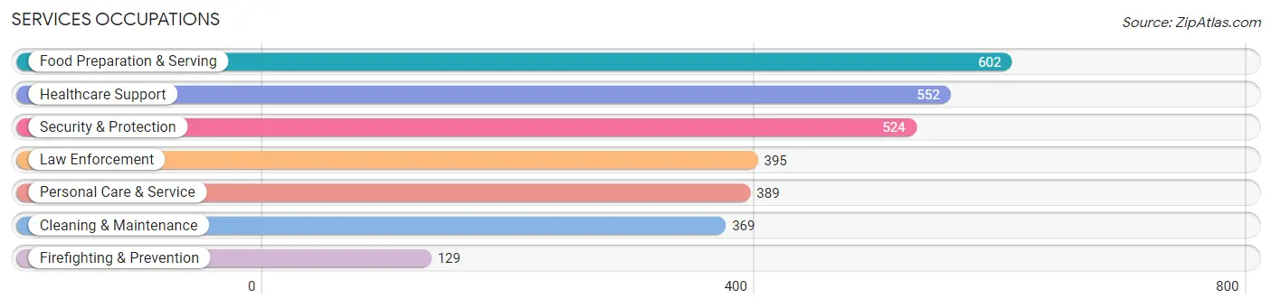 Services Occupations in Zip Code 88011