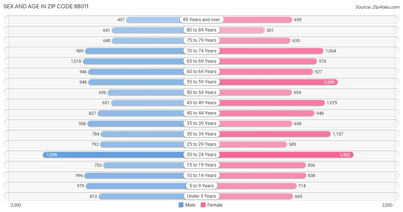 Sex and Age in Zip Code 88011