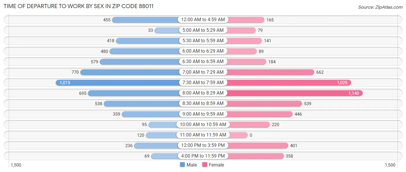 Time of Departure to Work by Sex in Zip Code 88011