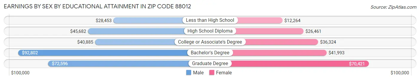 Earnings by Sex by Educational Attainment in Zip Code 88012