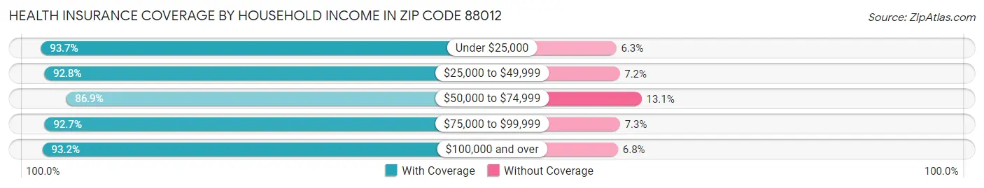 Health Insurance Coverage by Household Income in Zip Code 88012