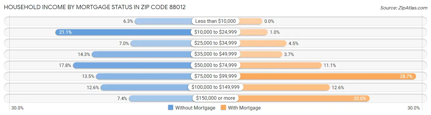 Household Income by Mortgage Status in Zip Code 88012