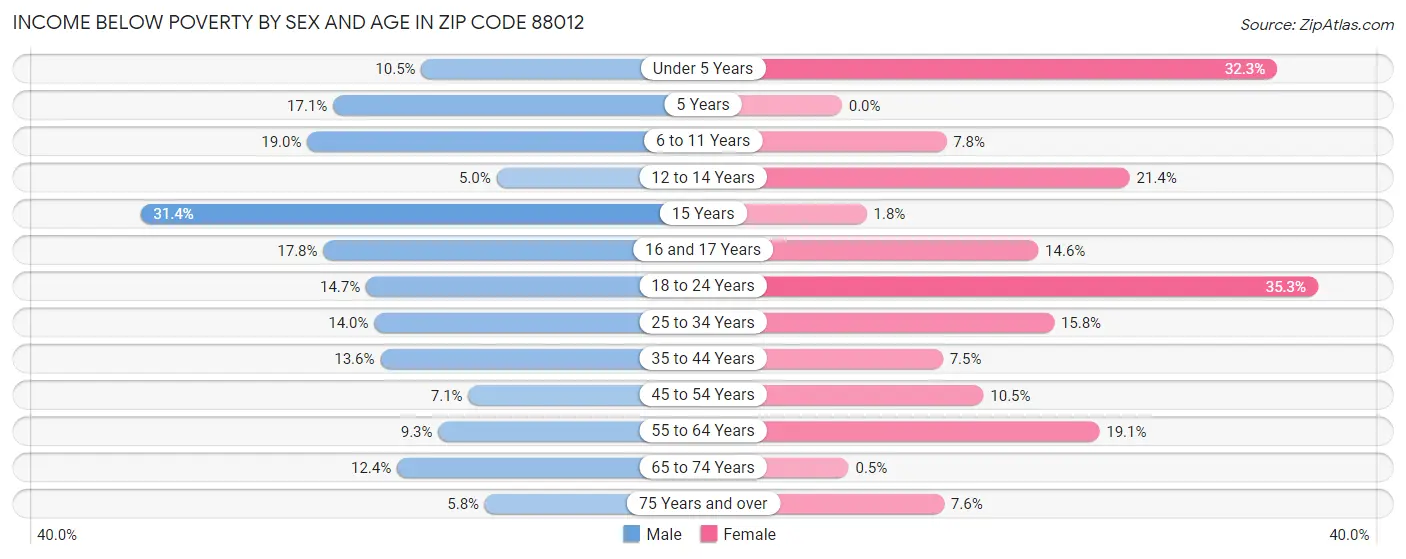 Income Below Poverty by Sex and Age in Zip Code 88012