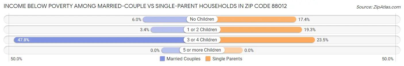 Income Below Poverty Among Married-Couple vs Single-Parent Households in Zip Code 88012
