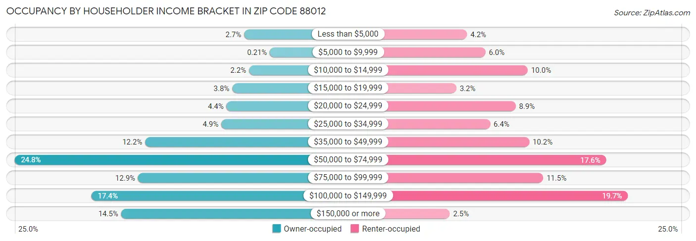 Occupancy by Householder Income Bracket in Zip Code 88012