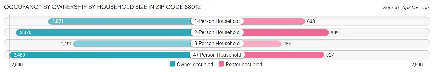 Occupancy by Ownership by Household Size in Zip Code 88012
