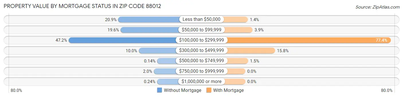 Property Value by Mortgage Status in Zip Code 88012