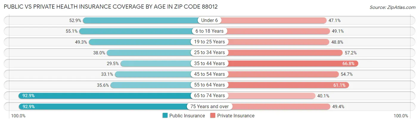Public vs Private Health Insurance Coverage by Age in Zip Code 88012