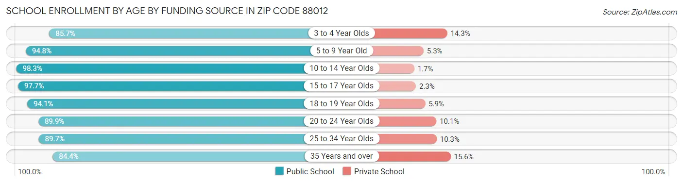 School Enrollment by Age by Funding Source in Zip Code 88012