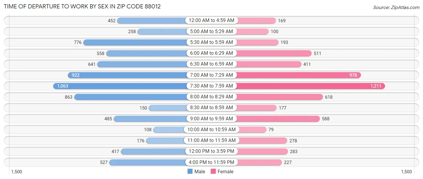 Time of Departure to Work by Sex in Zip Code 88012