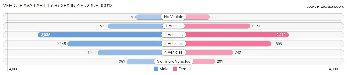 Vehicle Availability by Sex in Zip Code 88012