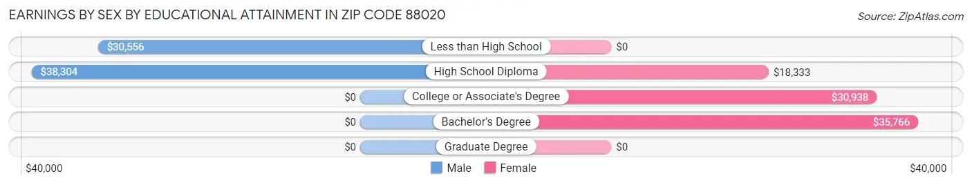 Earnings by Sex by Educational Attainment in Zip Code 88020