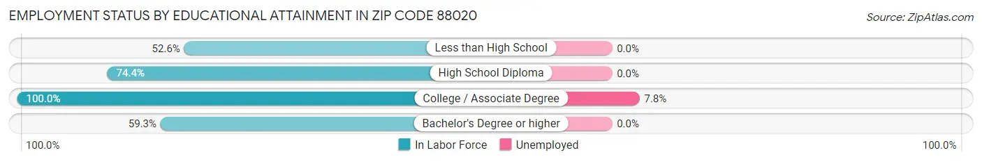 Employment Status by Educational Attainment in Zip Code 88020