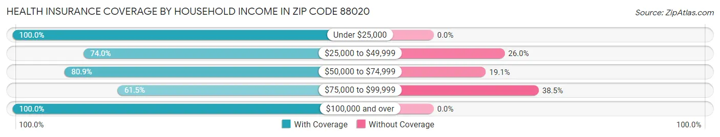Health Insurance Coverage by Household Income in Zip Code 88020