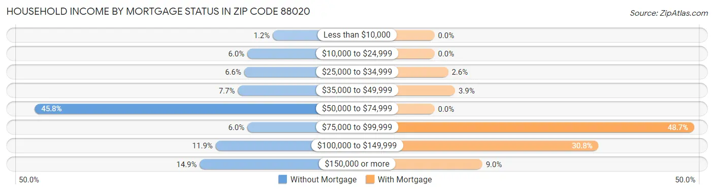Household Income by Mortgage Status in Zip Code 88020