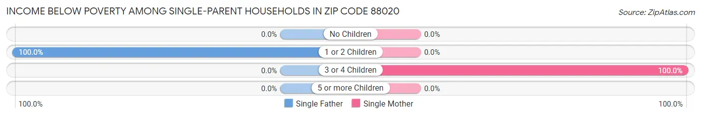 Income Below Poverty Among Single-Parent Households in Zip Code 88020