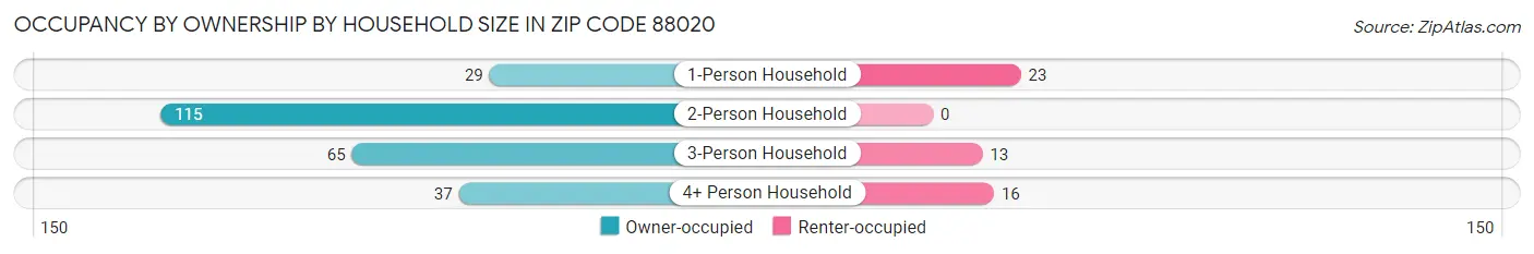 Occupancy by Ownership by Household Size in Zip Code 88020