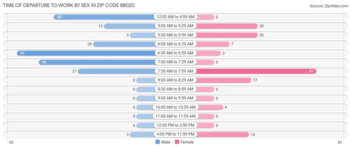 Time of Departure to Work by Sex in Zip Code 88020