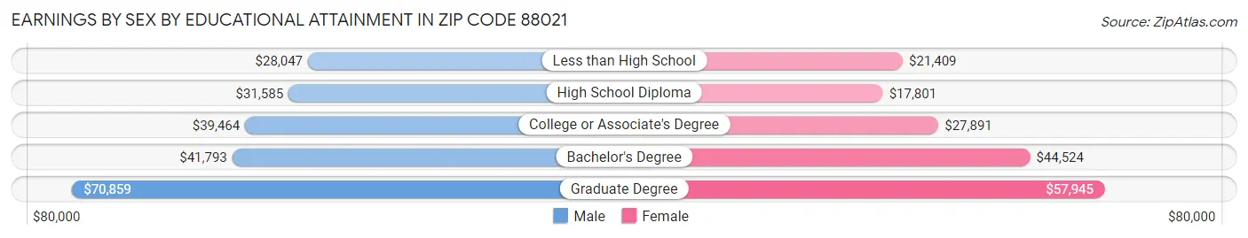 Earnings by Sex by Educational Attainment in Zip Code 88021