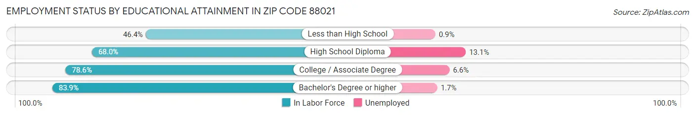 Employment Status by Educational Attainment in Zip Code 88021