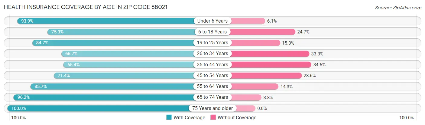 Health Insurance Coverage by Age in Zip Code 88021