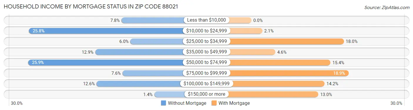 Household Income by Mortgage Status in Zip Code 88021