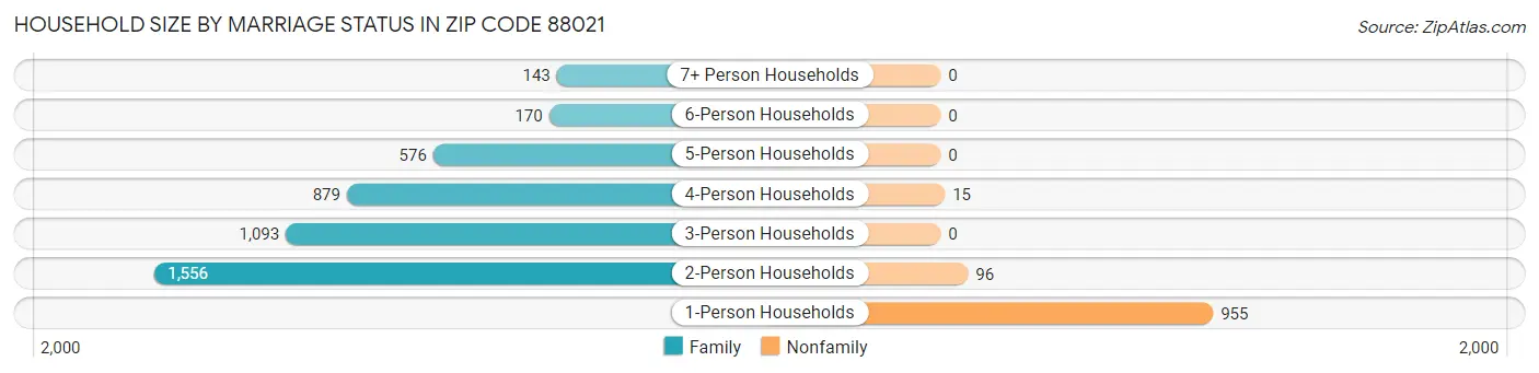 Household Size by Marriage Status in Zip Code 88021