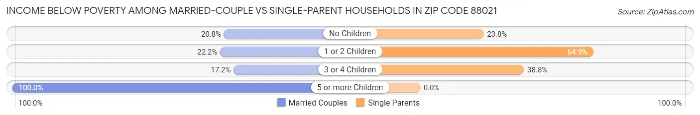 Income Below Poverty Among Married-Couple vs Single-Parent Households in Zip Code 88021