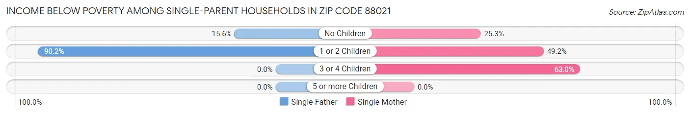 Income Below Poverty Among Single-Parent Households in Zip Code 88021