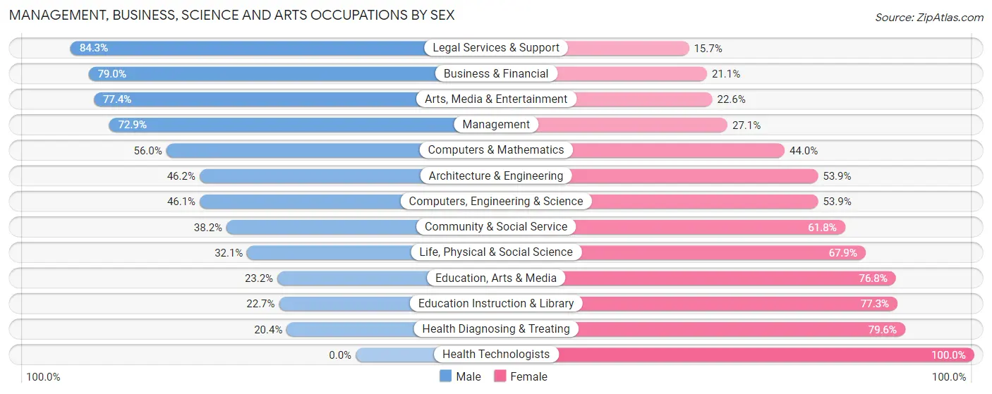 Management, Business, Science and Arts Occupations by Sex in Zip Code 88021