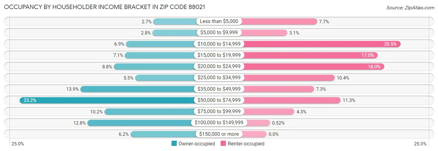 Occupancy by Householder Income Bracket in Zip Code 88021
