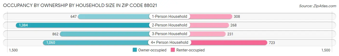 Occupancy by Ownership by Household Size in Zip Code 88021