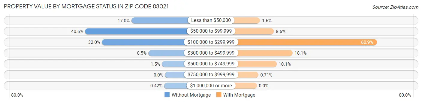 Property Value by Mortgage Status in Zip Code 88021