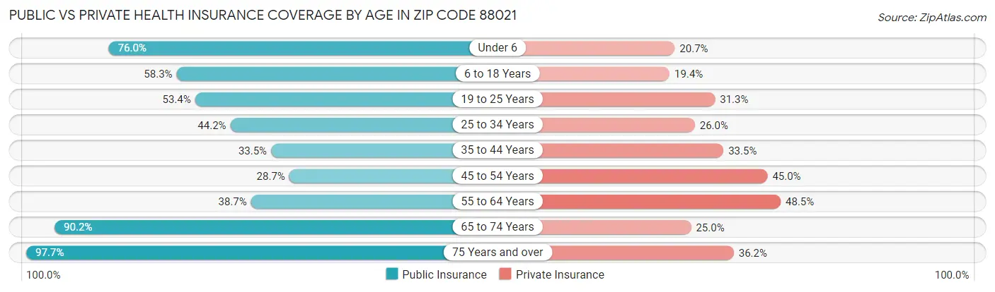Public vs Private Health Insurance Coverage by Age in Zip Code 88021