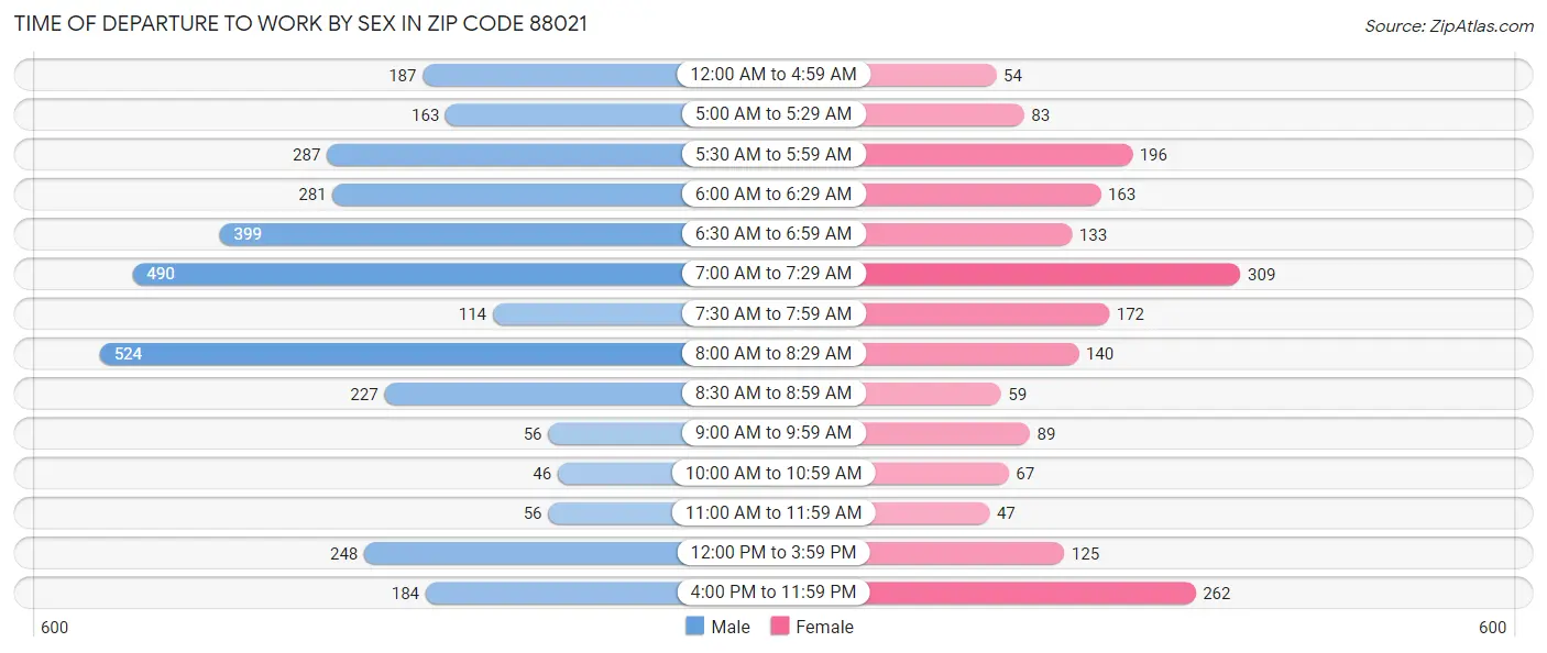Time of Departure to Work by Sex in Zip Code 88021