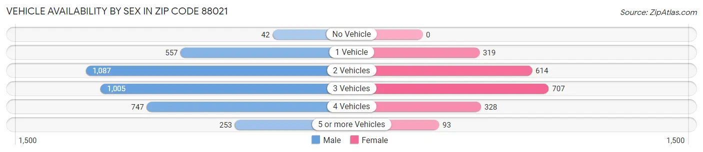 Vehicle Availability by Sex in Zip Code 88021