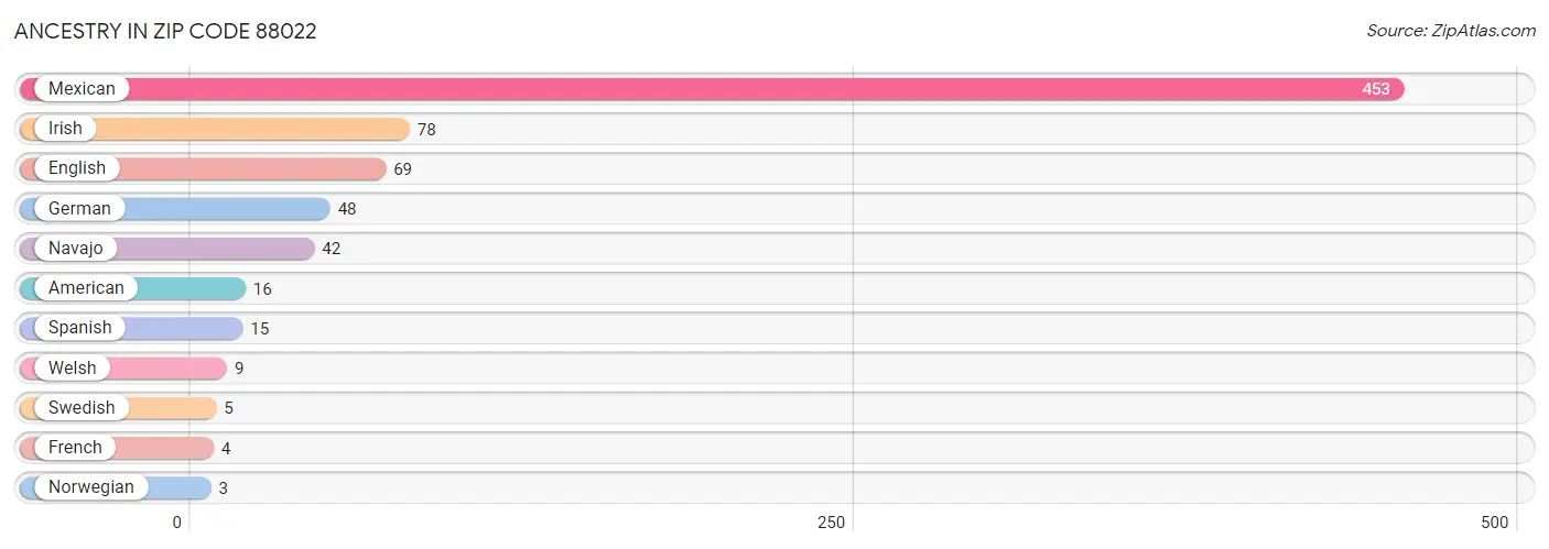 Ancestry in Zip Code 88022