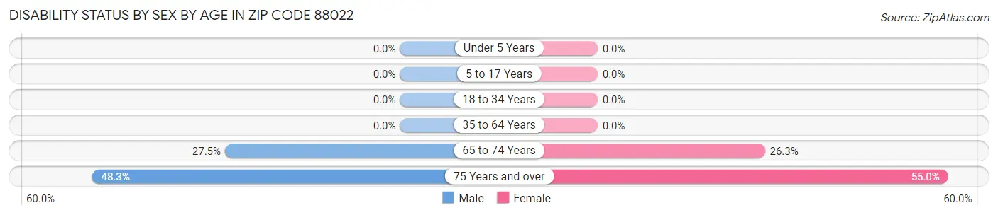 Disability Status by Sex by Age in Zip Code 88022