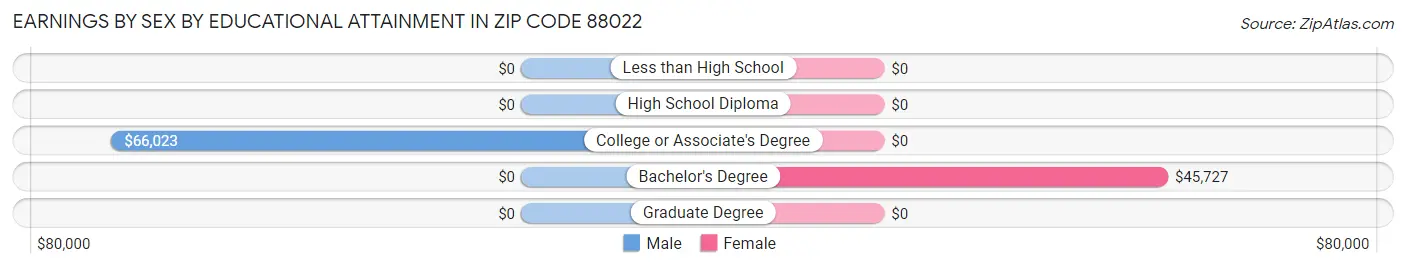 Earnings by Sex by Educational Attainment in Zip Code 88022