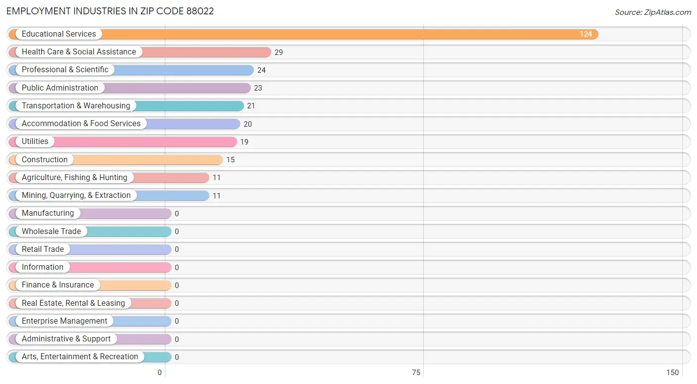 Employment Industries in Zip Code 88022