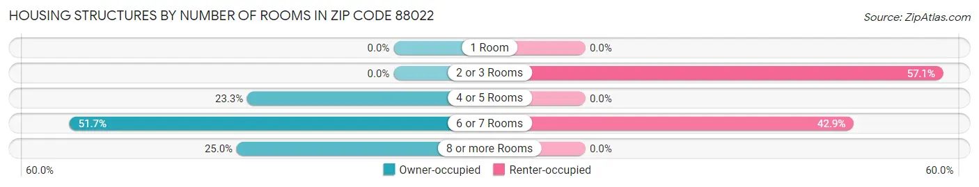 Housing Structures by Number of Rooms in Zip Code 88022