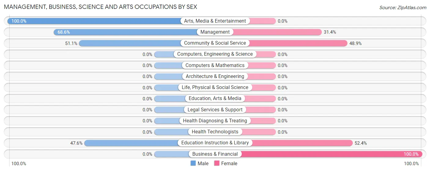 Management, Business, Science and Arts Occupations by Sex in Zip Code 88022