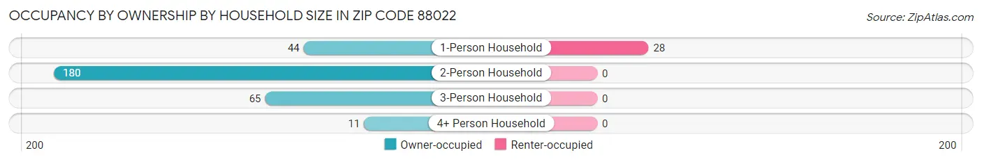 Occupancy by Ownership by Household Size in Zip Code 88022