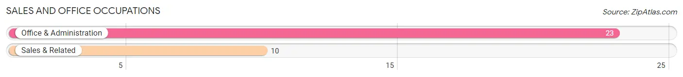 Sales and Office Occupations in Zip Code 88022