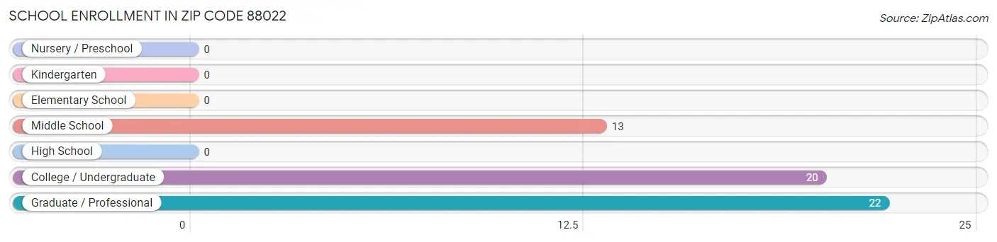 School Enrollment in Zip Code 88022