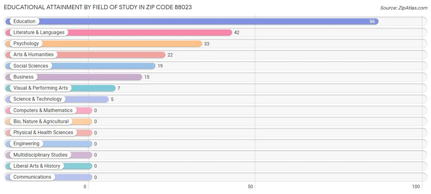 Educational Attainment by Field of Study in Zip Code 88023