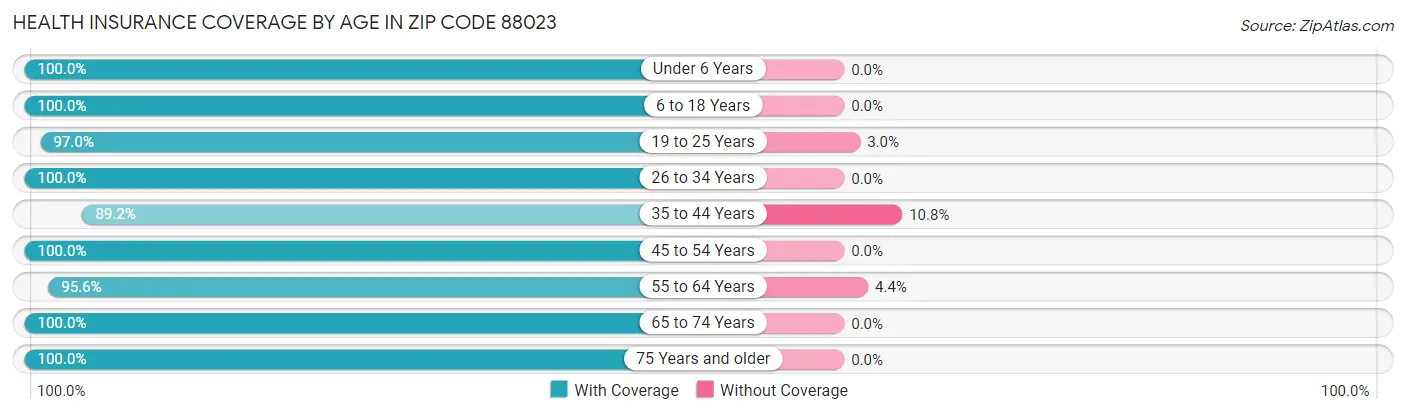 Health Insurance Coverage by Age in Zip Code 88023