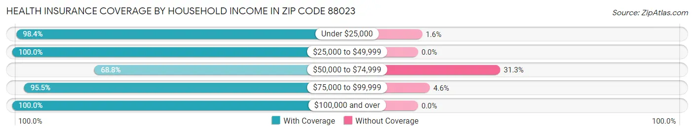 Health Insurance Coverage by Household Income in Zip Code 88023